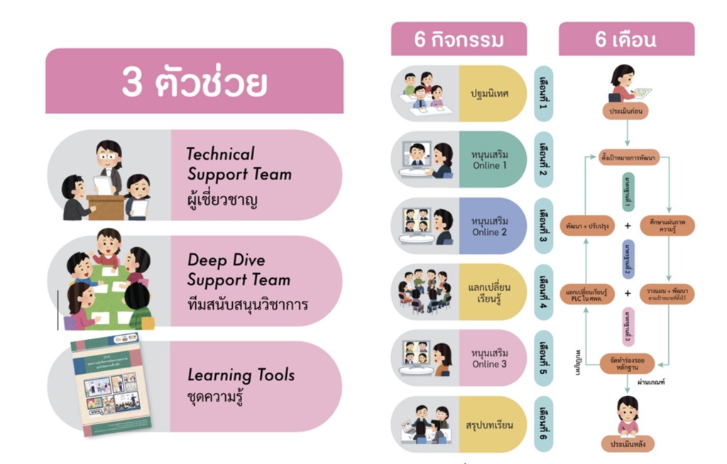 3 ตัวช่วย 6 กิจกรรม 6 เดือน