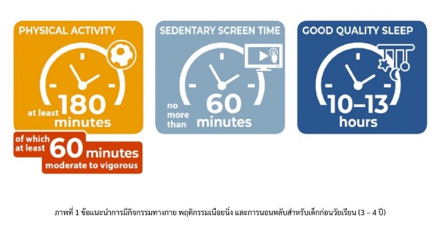 ข้อแนะนำการมีกิจกรรมทางกาย พฤติกรรมเนือยนิ่ง และการนอนหลับสำหรับเด็กก่อนวัยเรียน (3-4 ปี)